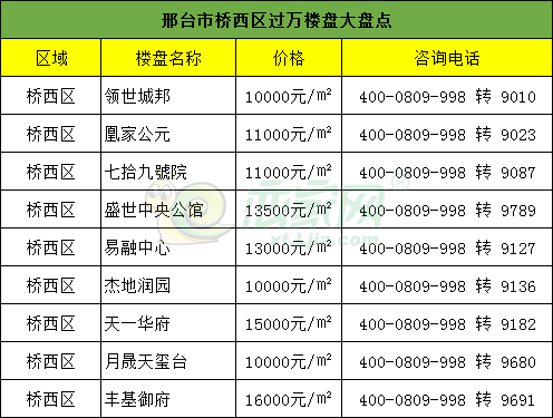 邢台市最新楼盘价格一览