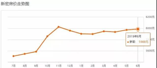 新密房价走势揭秘，最新消息、市场分析与预测