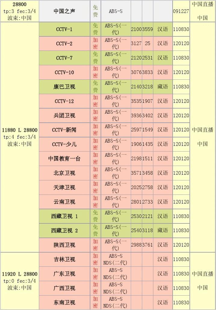 电视中星9号卫星最新参数详解（2017版）