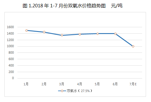 双氧水今日价格走势分析