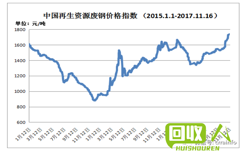 废铜最新价格走势图与影响因素深度解析