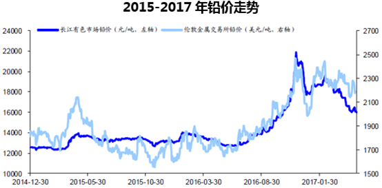 2017年铅价格走势图及市场趋势分析