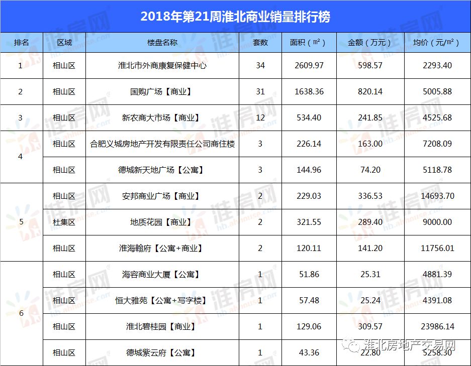 淮北楼盘最新动态概览