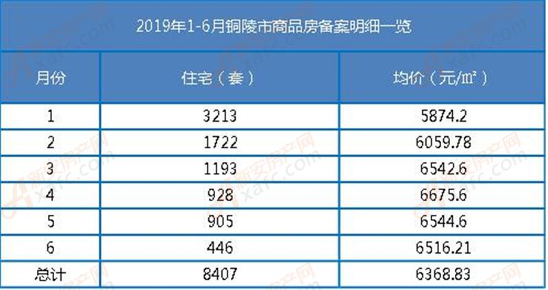 铜陵房产销量最新分析报告