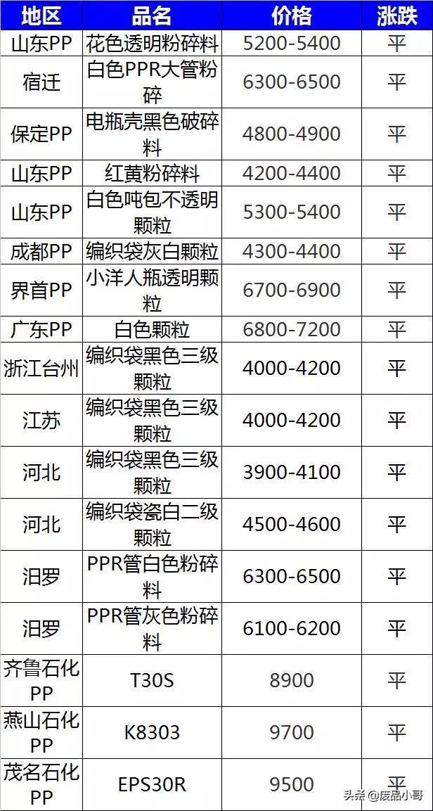 废塑料价格最新行情解析