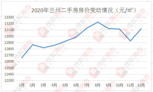 兰州房价走势揭秘，最新消息、市场分析与预测