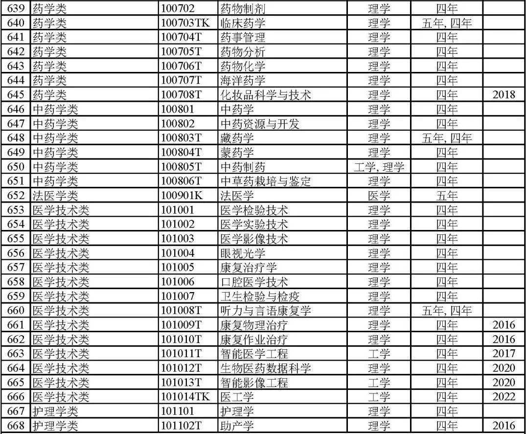 最新大学专业分类详解与内涵探究