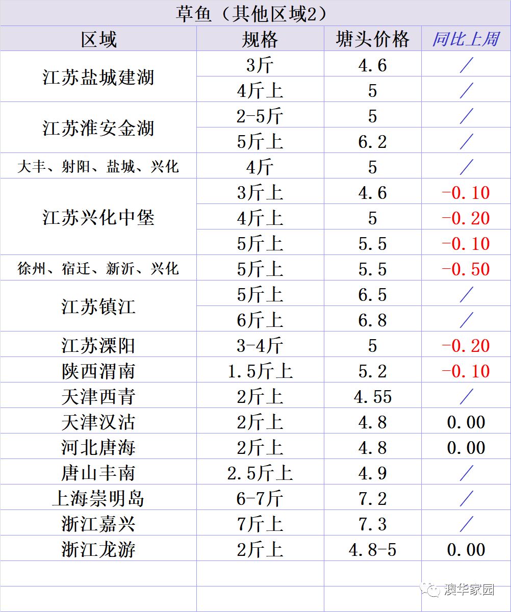 最新水产价格行情概览