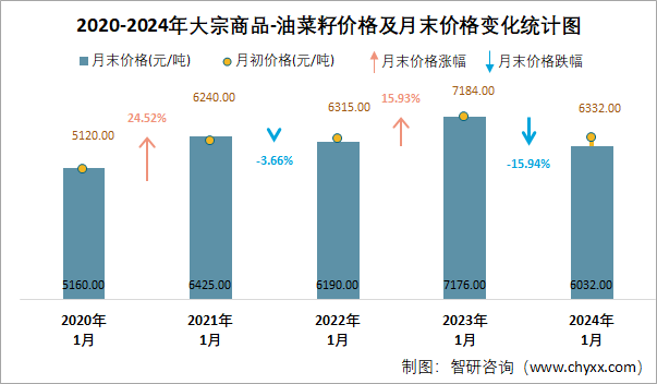 油菜籽最新价格行情解析