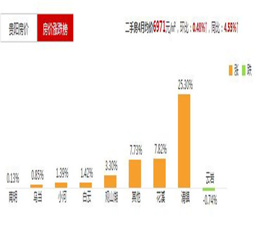 贵阳房价最新走势解析