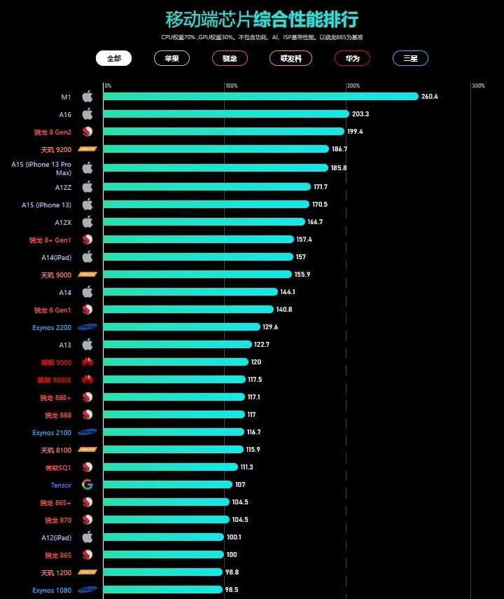 最新手机处理器性能排行榜，技术与巅峰对决的较量