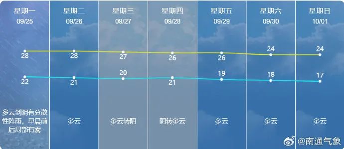 南通最新气象预报信息发布