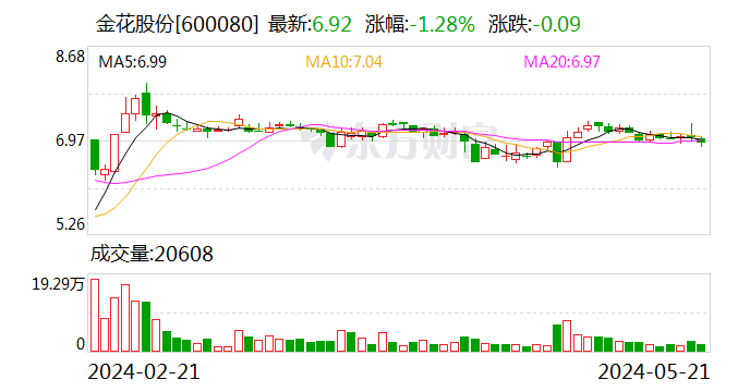 金花股份最新动态全面解读