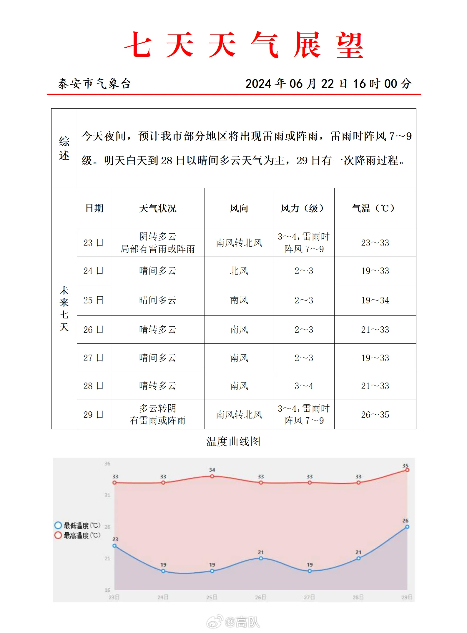 泰安最新天气预报通知