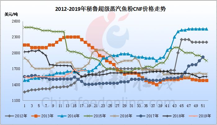 秘鲁鱼粉最新价格动态与影响因素深度解析