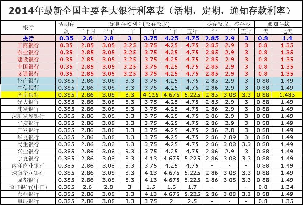 最新银行定期存款利率详解与分析