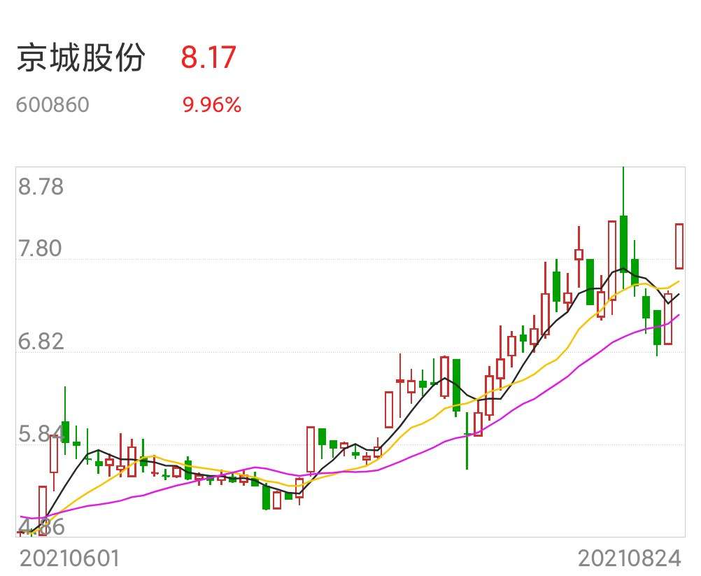 京城股份最新动态全面剖析