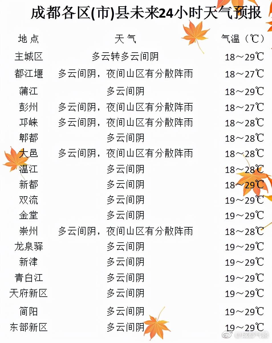 崇州天气预报最新信息及解读详解