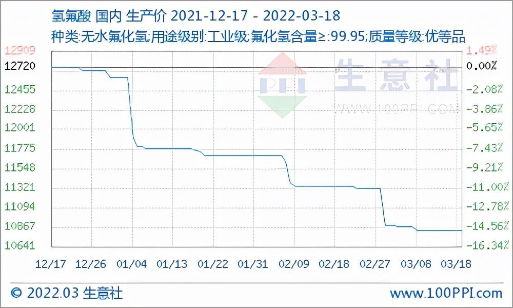 制冷剂价格走势最新分析报告