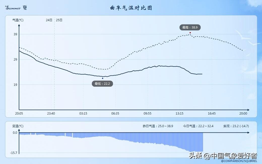 曲阜天气预报更新通知