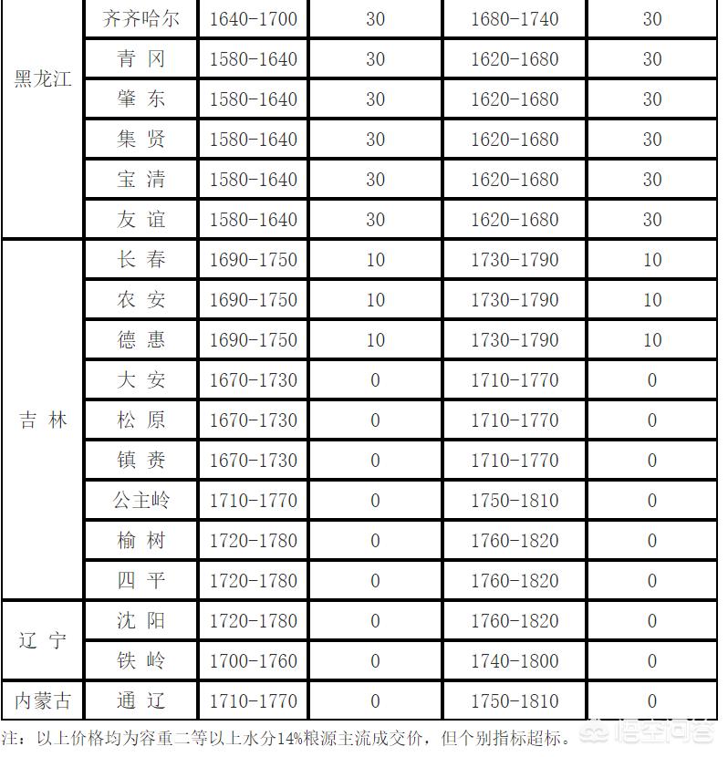 宁夏玉米最新价格行情分析