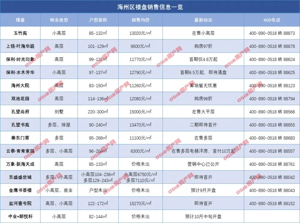 连云港最新楼盘价格一览