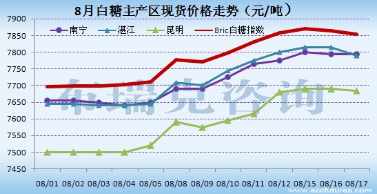 全国白糖现货最新价格走势分析