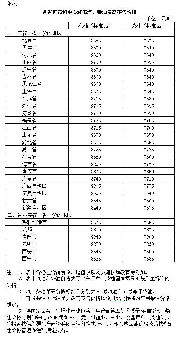 最新柴油价格公布，每吨多少钱？