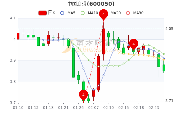 中国联通最新股价动态解析与趋势展望