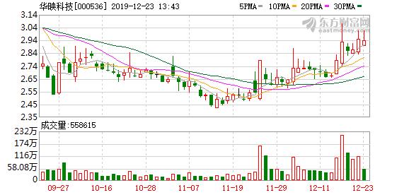 华映科技股票最新消息全面综述