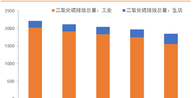 二氧化硫排放新标准及其对环境与产业的影响