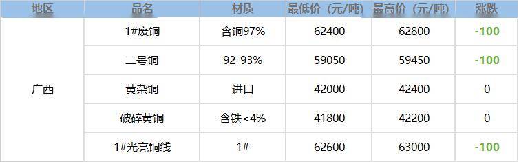 广东废铜价格最新行情解析