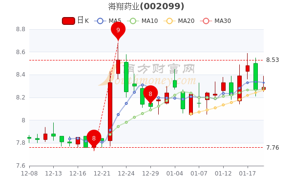 海翔药业股票最新消息全面解析