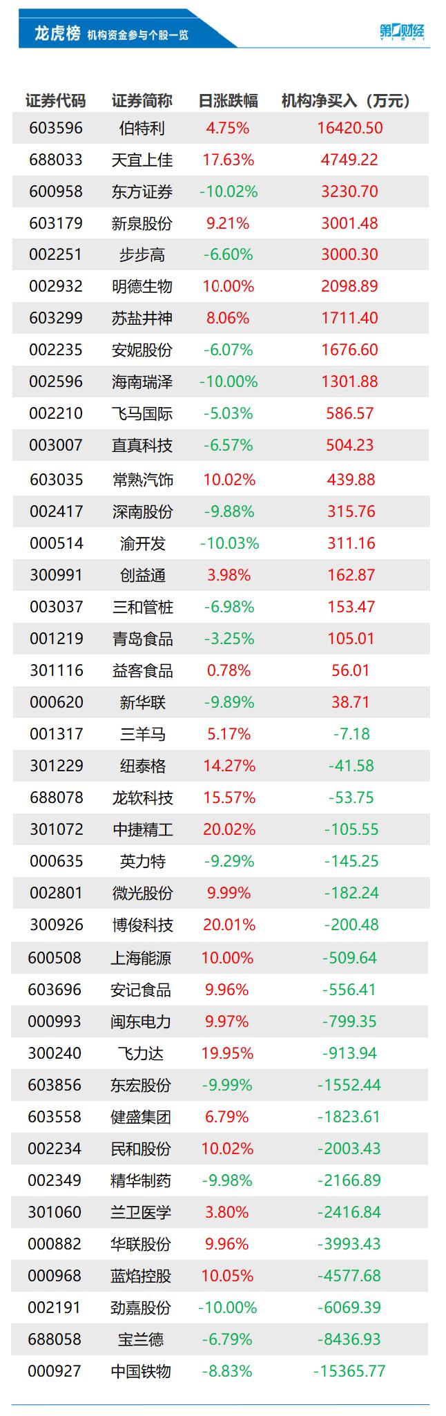 伯特利股票最新消息深度解读