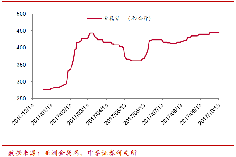 金属钴最新价格动态解析