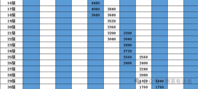 中国电信最新岗位级别详解