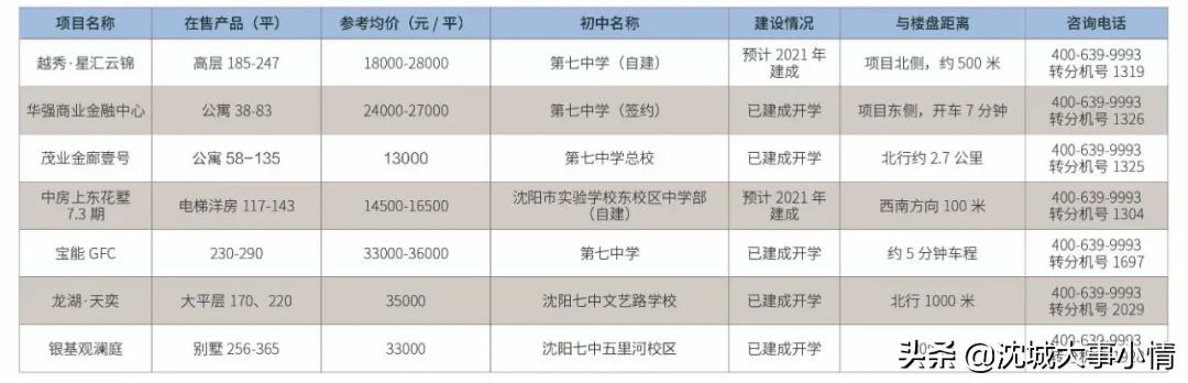 沈阳皇姑楼盘价格动态解析