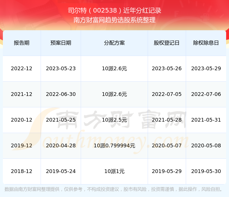 司尔特最新分红消息引发关注，股东盛宴还是市场信号？