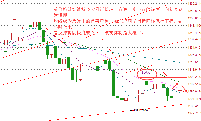 黄金今日走势分析最新。