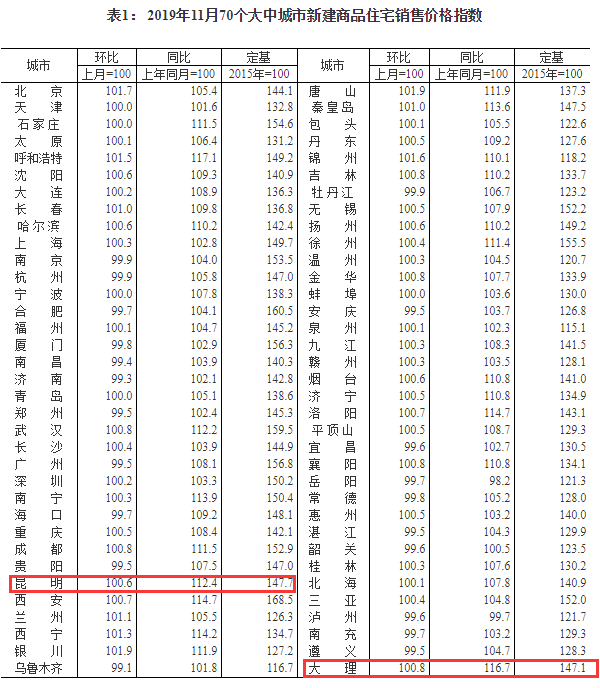 楚雄最新房价分析报告