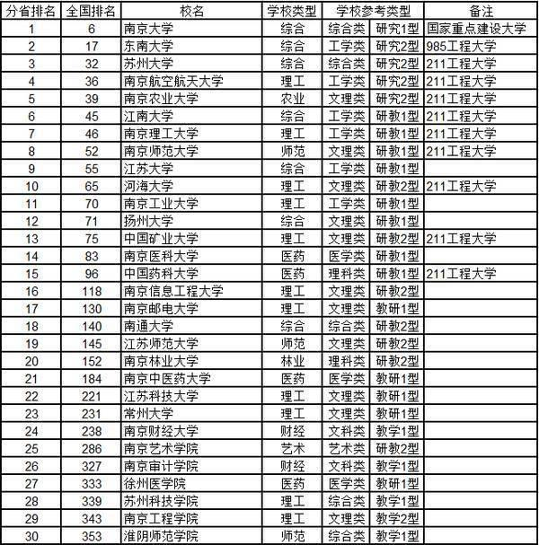 2017年全国大学最新排名，谁领风骚，竞争激烈？