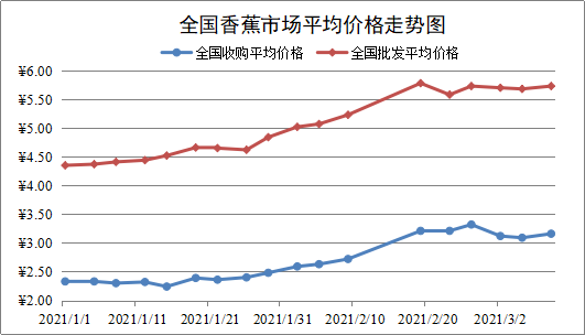 香蕉最新价格走势解析