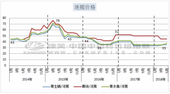 连翘最新价格走势解析