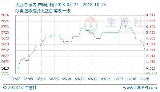 今日国内豆油价格动态分析