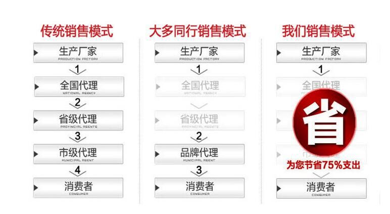 探索最新销售模式，开辟全新销售领域