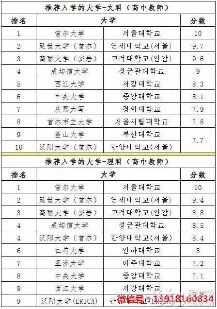 韩国大学专业最新排名全览