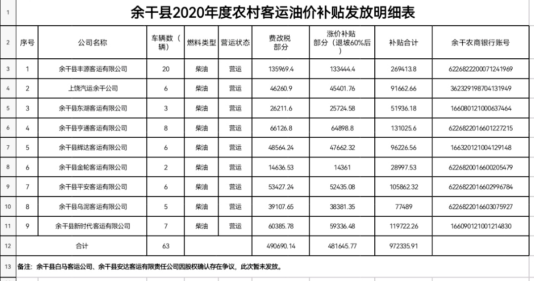 农村客运燃油补贴发放最新动态