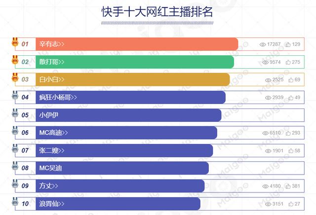 快手网红新势力TOP 30榜单揭晓