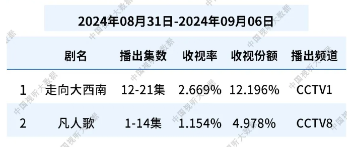 两天一夜最新收视率揭晓，热门节目新动向大揭秘