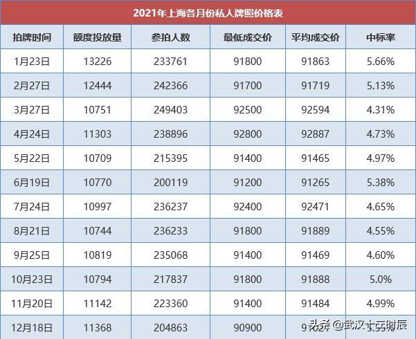 武汉车辆限牌最新动态